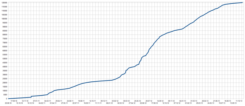 Файл:Hiddenchan statistics 2010-2013.png